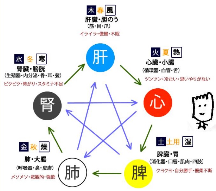 2016夏土用、五行相関図