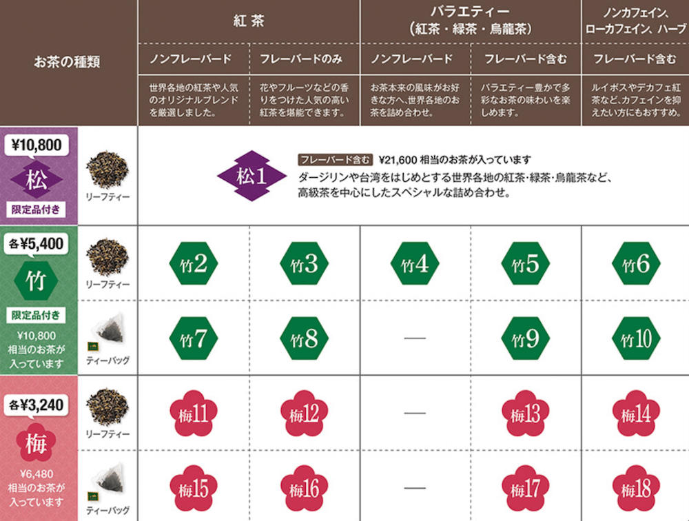 ルピシア2019冬福袋、早見表