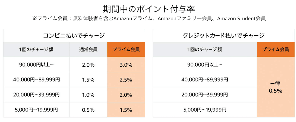 Amazonサイバーマンデー、ギフト券ポイント