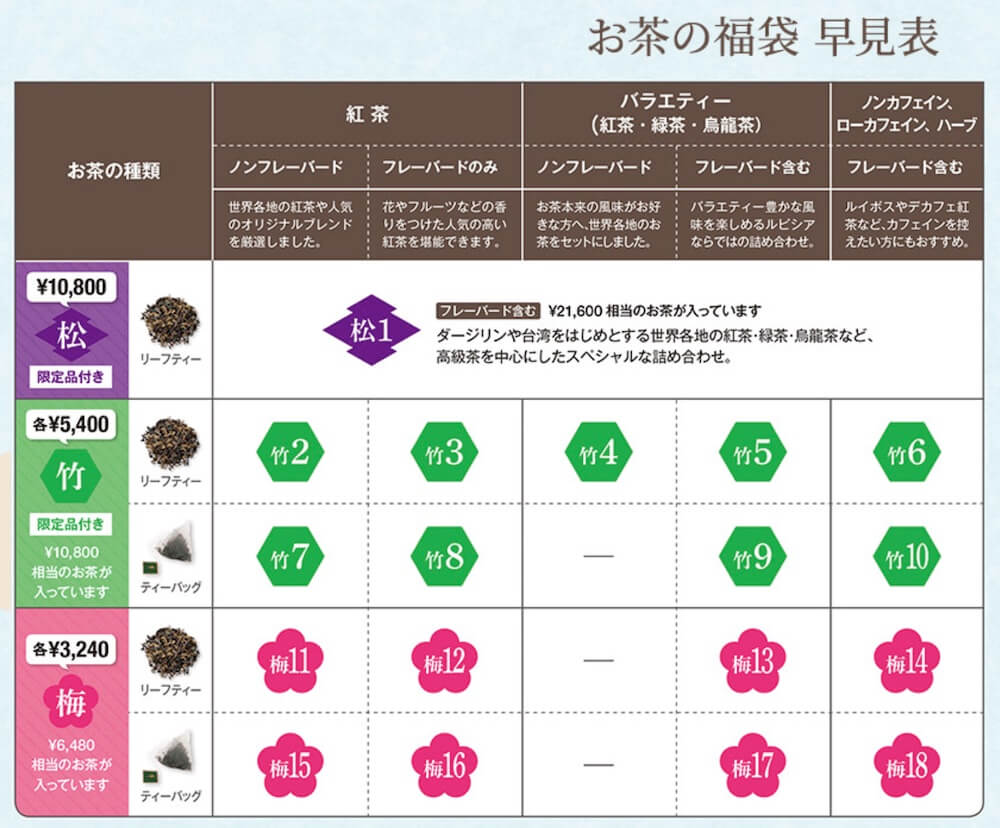 ルピシア福袋2019夏予約、早見表