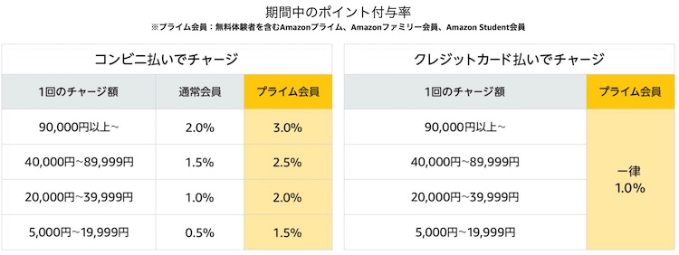 Amazonプライムデー、ギフト券