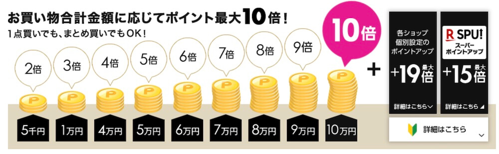 楽天ブラックフライデー2019、ポイントアップ表