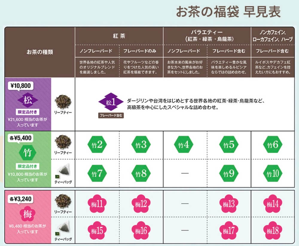 ルピシア福袋2020夏予約、早見表