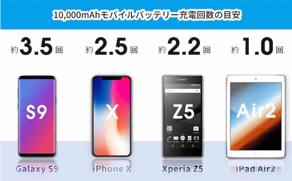 モバイルバッテリー、充電回数