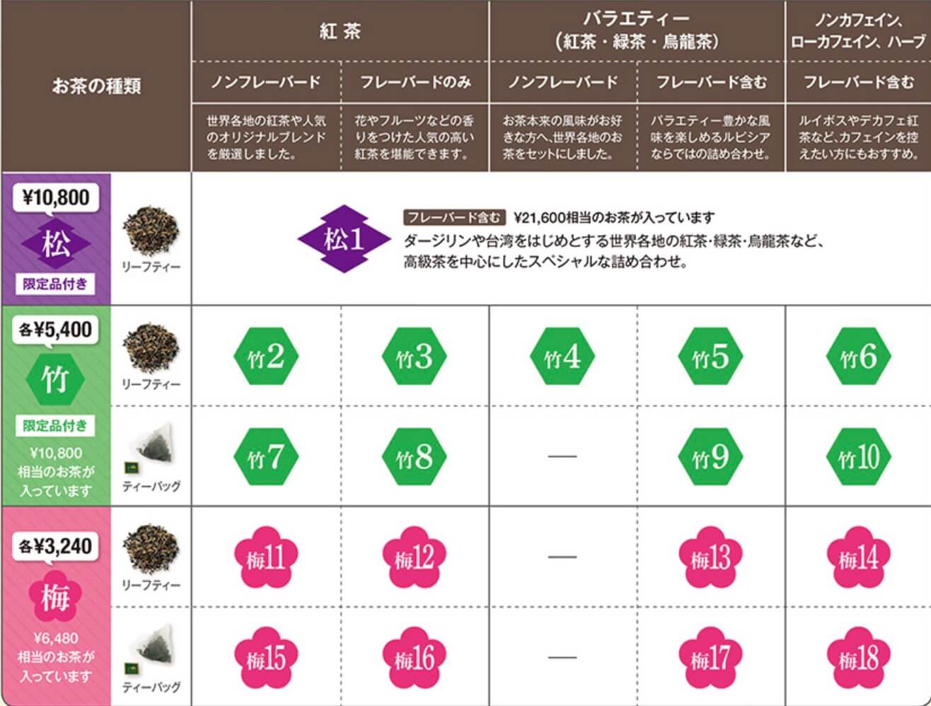 ルピシア福袋2021冬、早見表