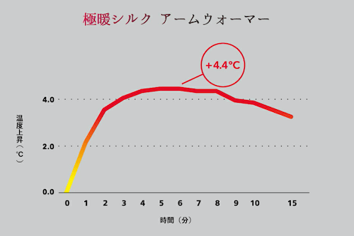 シルクアームウォーマー、温度グラフ