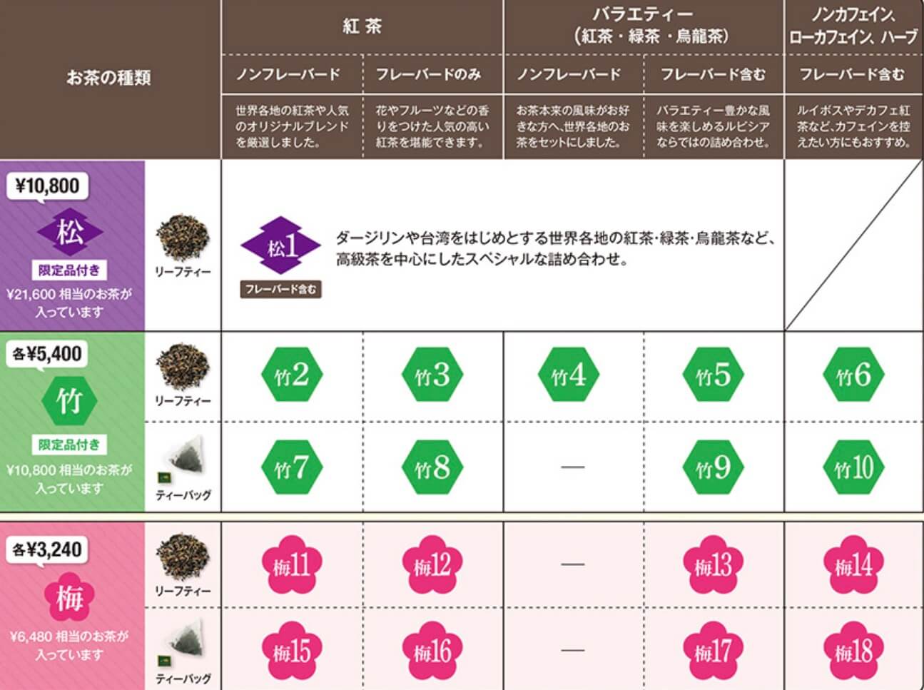 ルピシア福袋2021夏予約、早見表